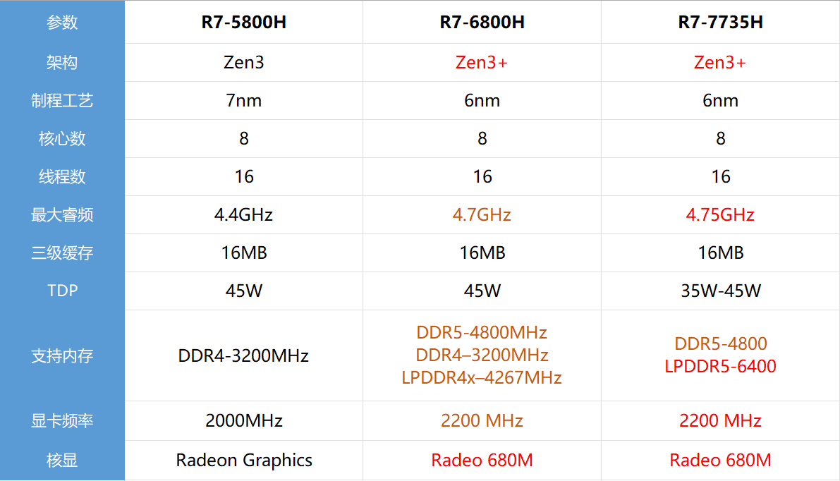 R7-7735H和锐龙R7-6800H有什么区别？R7-7735H处理器值得买吗？